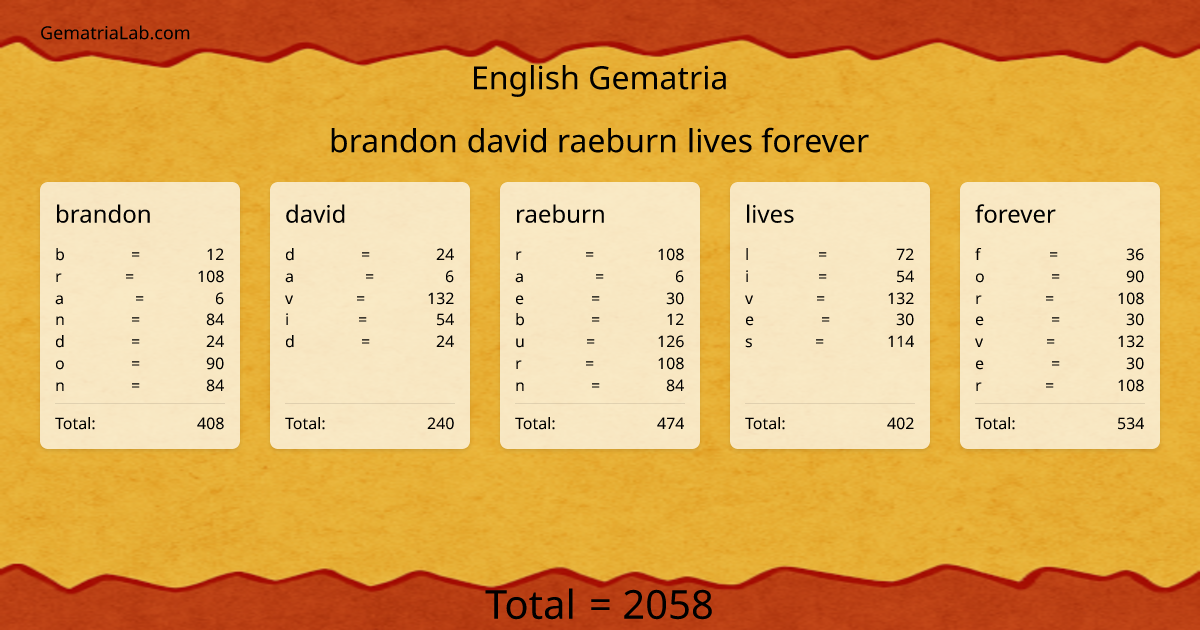 brandon david raeburn lives forever in english Gematria